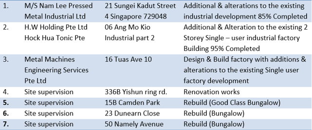 Madani Builder - Projects